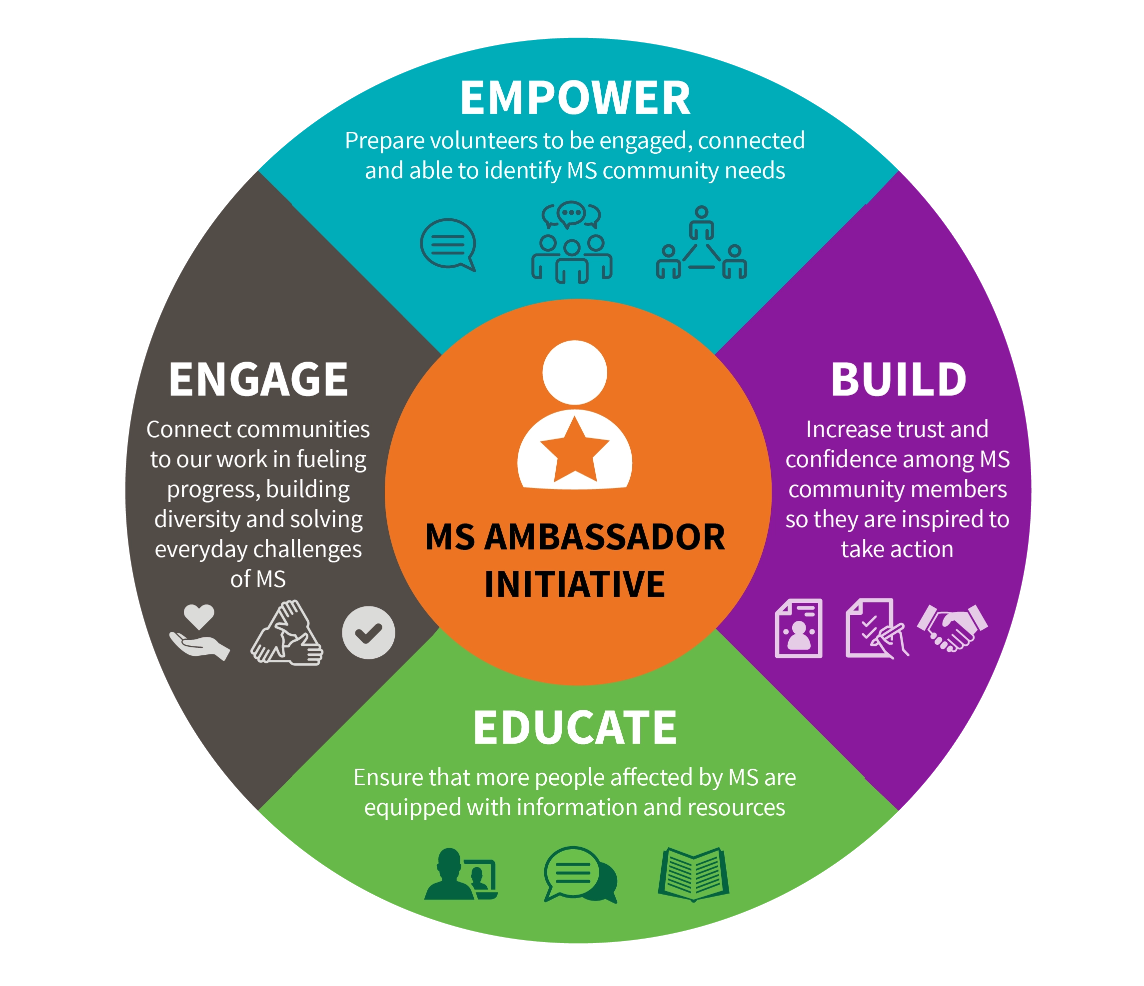 This is a circular infographic illustrating the four parts of the MS Ambassador mission: Empower, engage, educate and build.